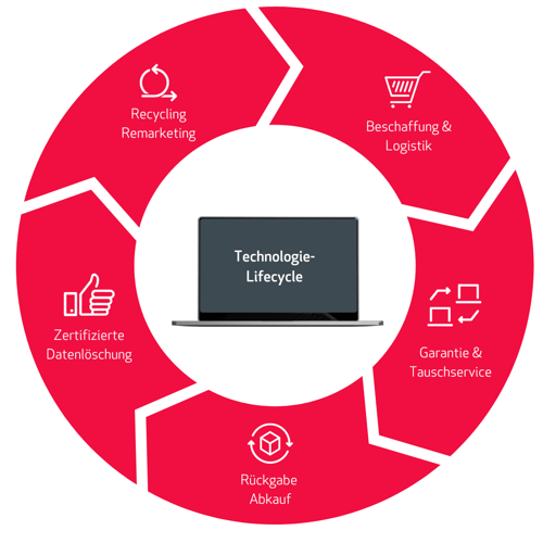 Technologie-Lifecycle